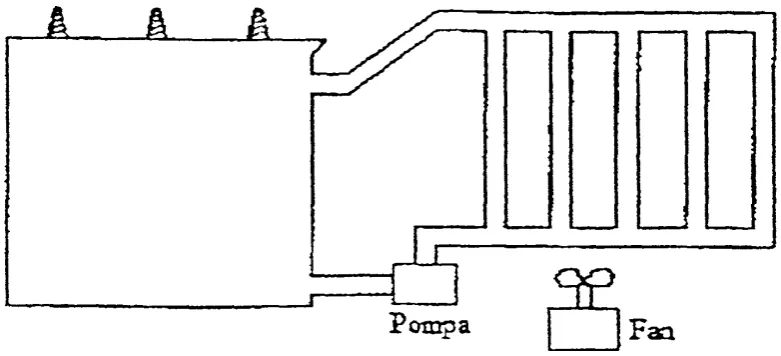 Gambar 2.6. Sistem Pendingin Jenis OFB 
