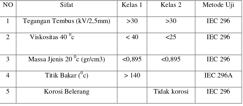 Tabel 2.2 Tabel Spesifikasi Minyak Trafo 