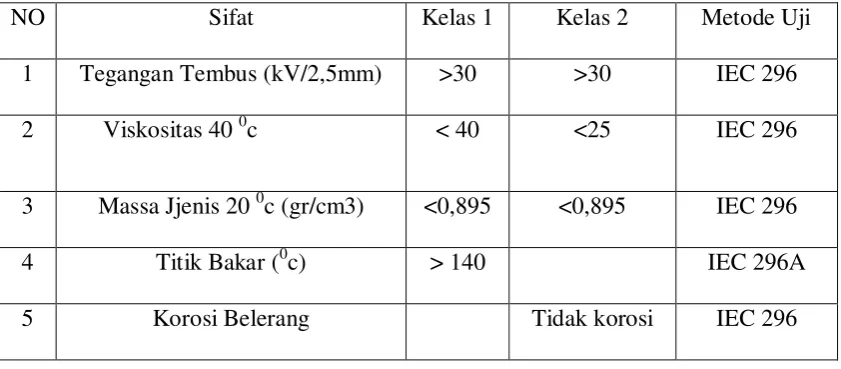 Tabel 2.2 Tabel Spesifikasi Minyak Trafo 