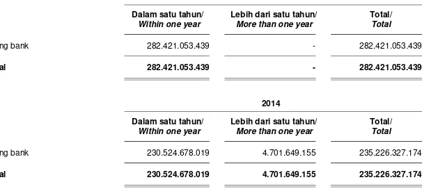 Tabel berikut menganalisis rincian liabilitas keuangan berdasarkan jangka waktu: 