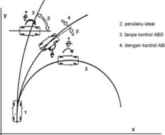 Gambar 3. Karakteristik ABS dengan Multi Control Parameter (Sutantra, Agus Sigit, et.all,2012)  2.2
