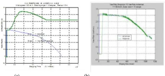 Gambar 4. Respon pengereman kecepatan 50 km/h, (a) ABS standar, (b) ABS dengan proporsi gaya pengeremanan  (Adi Atmika, et.all., 2006) 