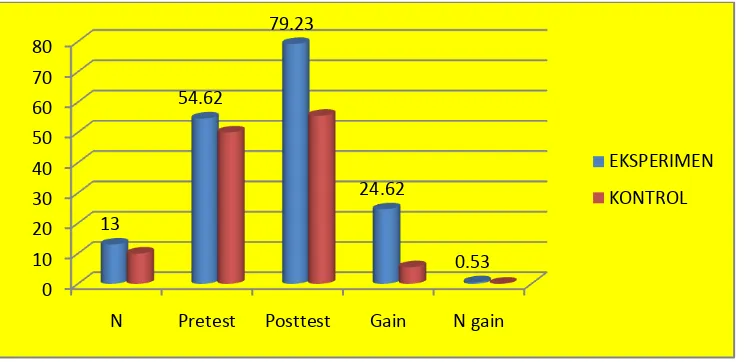 Gambar  5.1 Diagram penilaian hasil belajar siswa 