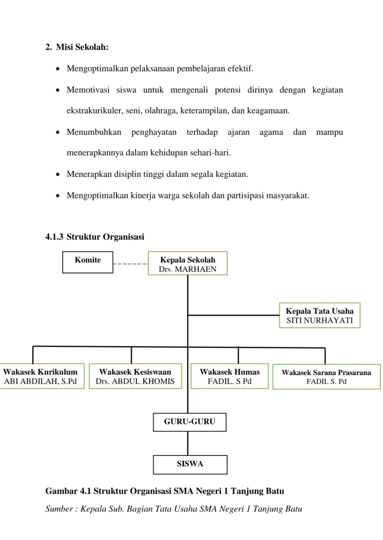 Gambar 4.1 Struktur Organisasi SMA Negeri 1 Tanjung Batu  Sumber : Kepala Sub. Bagian Tata Usaha SMA Negeri 1 Tanjung Batu 