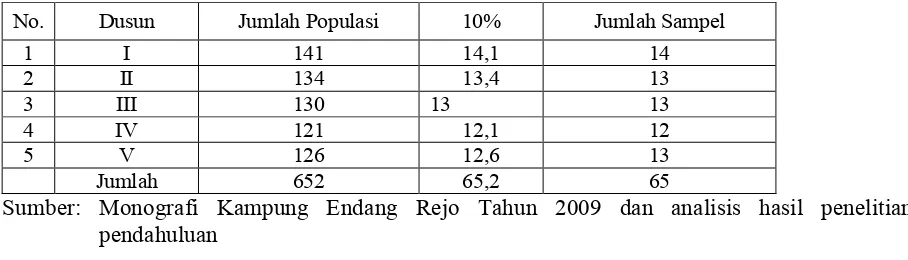 Tabel 3. Jumlah Populasi dan Sampel Petani Padi Sawah di Kampung Endang Rejo Kecamatan  Seputih Agung Kabupaten Lampung Tengah Tahun 2009