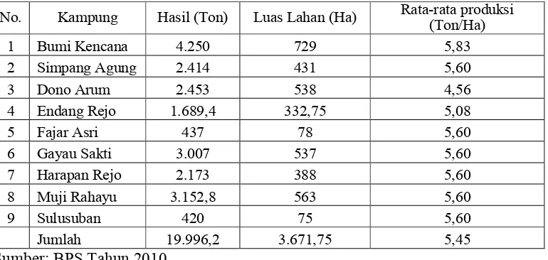 Tabel 1. Rata-rata produksi Padi Sawah di Kecamatn Seputih Agung Kabupaten Lampung Tengah Tahun 2009