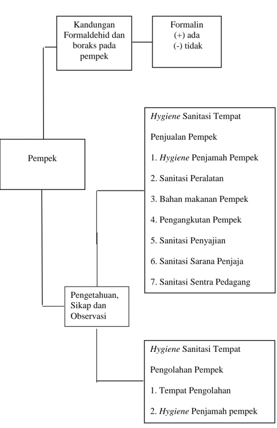 Gambar 2. Kerangka penelitian  Pempek 