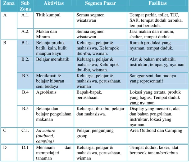 Tabel 1. Zona Kawasan Desa Wisata Jarum Berdasarkan Tema Pengembangan Pemerintah  Kabupaten Klaten 