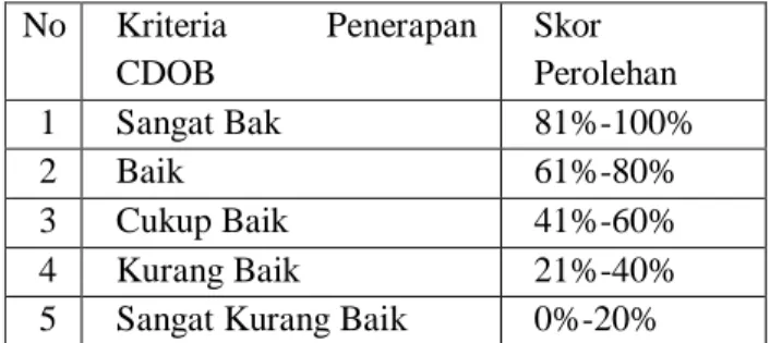 Tabel  1.  Skor  Perolehan  hasil  evalusi  penerapan CDOB (7)       No  Kriteria  Penerapan  CDOB  Skor  Perolehan  1  Sangat Bak  81%-100%  2  Baik  61%-80%  3  Cukup Baik  41%-60%  4  Kurang Baik  21%-40% 