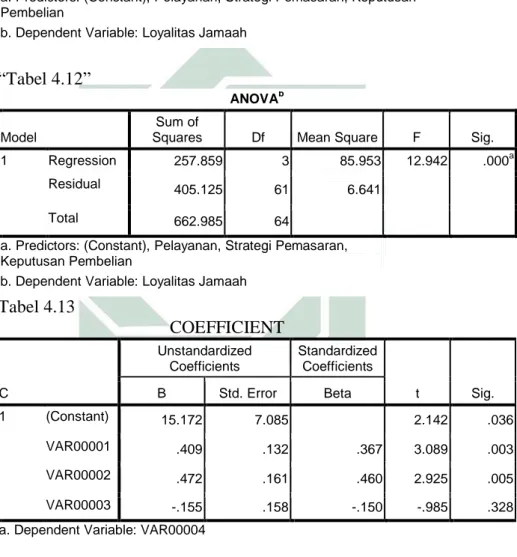 Tabel 4.13  COEFFICIENT  C  Unstandardized Coefficients  Standardized Coefficients  t  Sig
