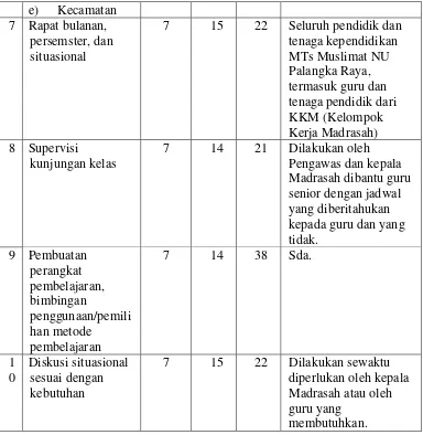 Tabel 4.8   Jadwal Supervisi Guru MTs Muslimat NU  Palangka Raya Tahun 
