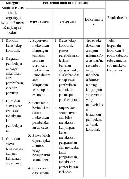 Tabel 5.5 Kondisi Proses Pembelajaran Ketika dilakukan Supervisi Kunjungan 
