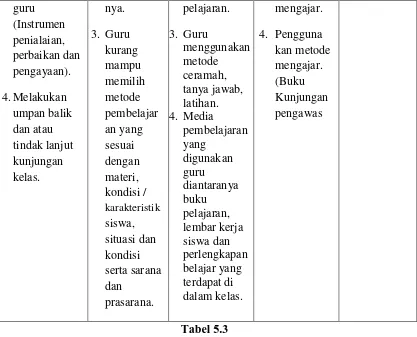 Tabel 5.3 Penggunaan Instrumen Observasi oleh Pengawas dan Kepala Madrasah 