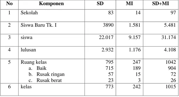 Tabel 4.1. data pokok SD dan MI Tahun 2015/2016. 