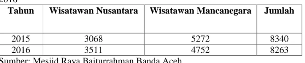 Tabel 3.2 Jumlah Wisatawan di mesjid Raya Baiturrahman Banda Aceh 2015- 2015-2016