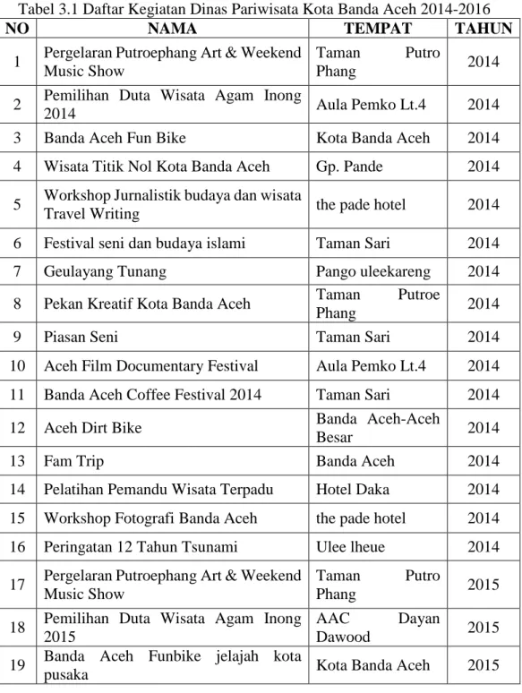Tabel 3.1 Daftar Kegiatan Dinas Pariwisata Kota Banda Aceh 2014-2016