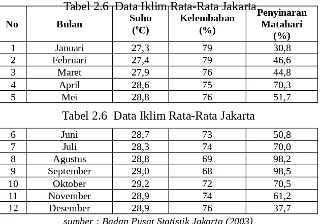 Tabel 2.6  Data Iklim Rata-Rata JakartaSuhuKelembaban