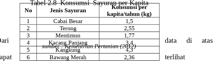 Tabel 2.7  Hasil Panen Tanaman PanganHasil ProduksiHasil Produksi