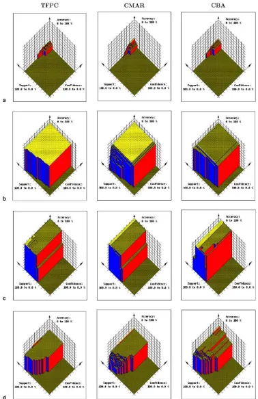 Fig. 4. 3-D plots I: (a) chessKRvK.D58.N28056.C18, (b) ﬂare.D39.N1389.C9, (c) mushroom.D90.N8124.C2 and (d) heart.D52.N303.C5.