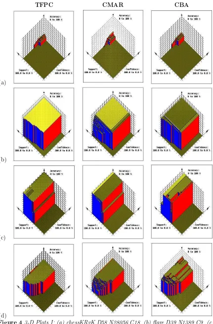 Figure 4 3-D Plots I: (a) chessKRvK.D58.N28056.C18, (b) ﬂare.D39.N1389.C9, (c)mushroom.D90.N8124.C2 and (d) heart.D52.N303.C5