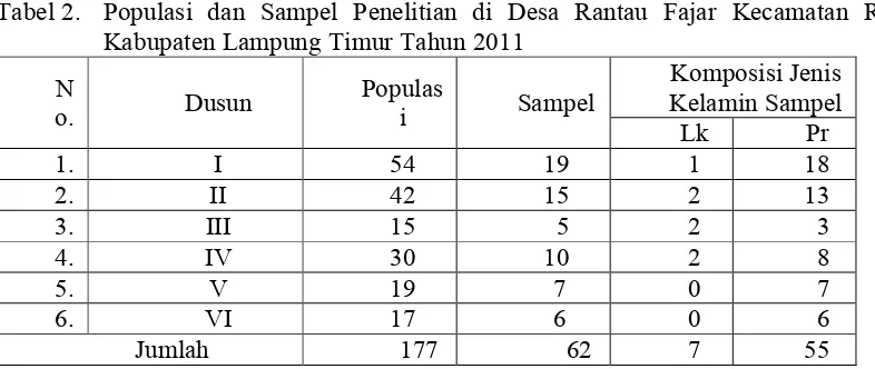 Tabel 2. Populasi dan Sampel Penelitian di Desa Rantau Fajar Kecamatan Raman Utara 