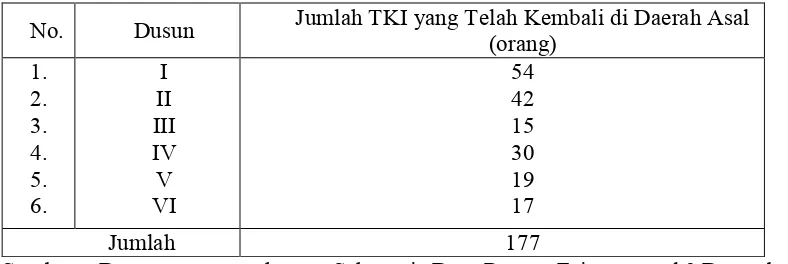 Tabel 1. Jumlah Mantan TKI ke Luar Negeri di Desa Rantau Fajar KecamatanRaman Utara Kabupaten Lampung Timur Tahun 2011  
