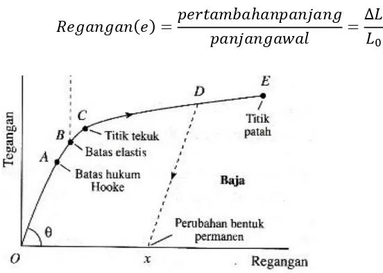 Gambar  2.4  Grafik hubungan tegangan terhadap regangan  