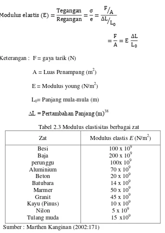Tabel 2.3 Modulus elastisitas berbagai zat 