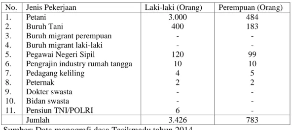 Tabel 4.3 Mata Pencaharian Pokok Desa Tasukmadu 
