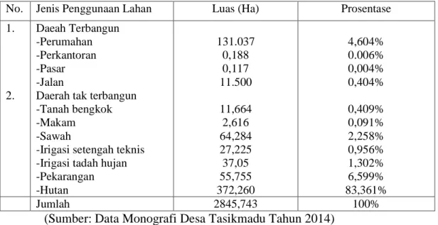 Tabel 4.4 Pengunaan Lahan Desa Tasikmadu tahun 2014 