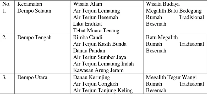 Tabel 1. Jenis Objek Wisata Per Kecamatan di Kota Pagar Alam Tahun 2010 