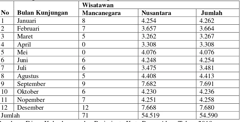 Tabel 2. Jumlah Kunjungan Wisatawan ke Objek Wisata Gunung Dempo di Kecamatan Pagar Alam Selatan Kota Pagar Alam Dari Bulan Januari-Desember Tahun 2010 