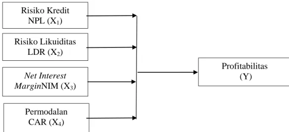 Gambar 3.1 Kerangka Konseptual 