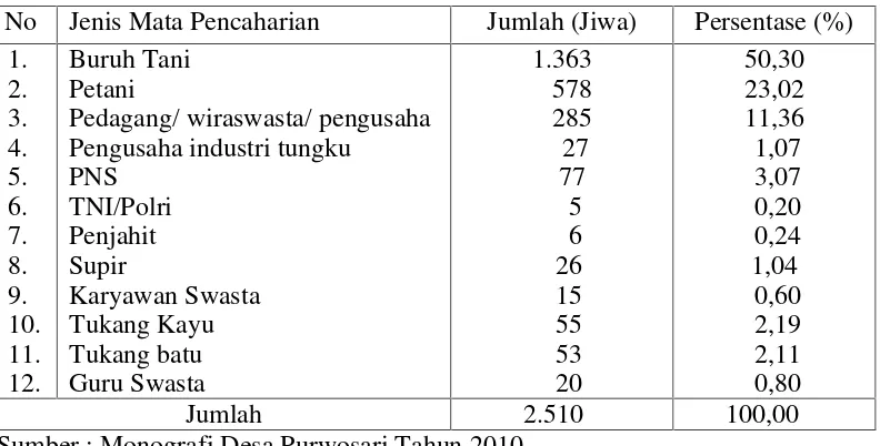 Tabel 1. Komposisi Penduduk Menurut Mata Pencaharian Penduduk di DesaPurwosari Kecamatan Batanghari Nuban Kabupaten Lampung TimurTahun 2010
