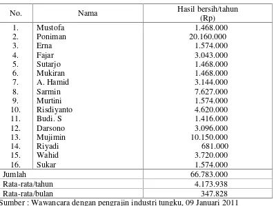 Tabel 2. Pendapatan Kepala Keluarga dari Hasil Pekerjaan Pokok  di DesaPurwosari  Kecamatan Batanghari Nuban Kecamatan Lampung TimurTahun 2010
