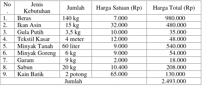 Tabel 3. Rincian Kebutuhan Pokok Minimal yang Diperlukan Individu Per Tahundi Desa Purwosari Kecamatan Batanghari Nuban Kabupaten LampungTimur Tahun 2011.