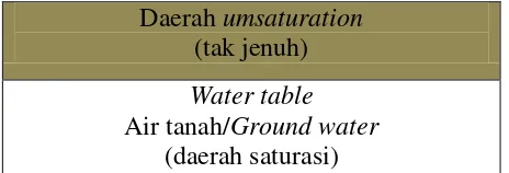 Gambar 2.1. Penampang melintang tanah dan posisi air tanah (groundwater) di dalam tanah (Modifikasi Miller, 1992)14 