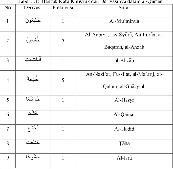 Tabel 3.1:  Bentuk Kata Khusyuk dan Derivasinya dalam al-Qur’an 