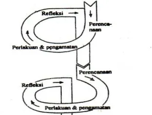 Gambar 1. Model Spiral dari Kemmis dan Mc Taggart (Suharsimi Arikunto, 2010:132) 