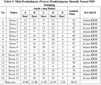 Tabel 5. Nilai Pratindakan (Pretest) Pembelajaran Menulis Narasi SDN 