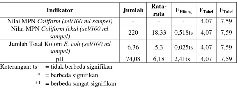 Tabel 4.5.Ringkasan Data Hasil Uji Kualitas Air Minum Isi Ulang (Pasca Purifikasi)  