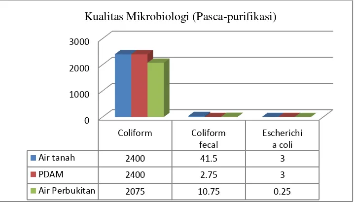 Gambar 4.8 Histogram Perbandingan Kualitas Kimia Sumber Air Tanah dan Air  Perbukitan (Pasca Purifikasi) berdasarkan pH