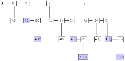 Fig. 1. Form of a T-tree for {A, B, C, x, y}