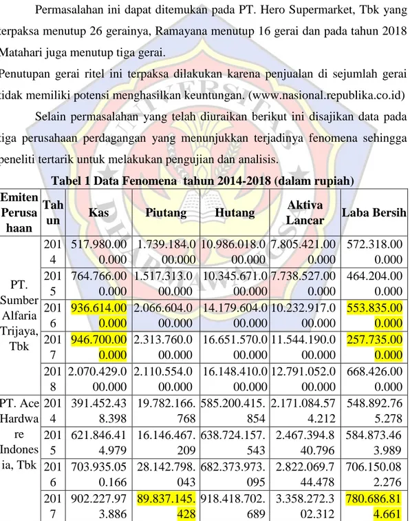 Tabel 1 Data Fenomenaatahun 2014-2018 (dalam rupiah)  Emiten 