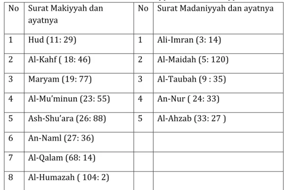 Tabel 1: Klasifikasi Makiyyah dan Madaniyyah 