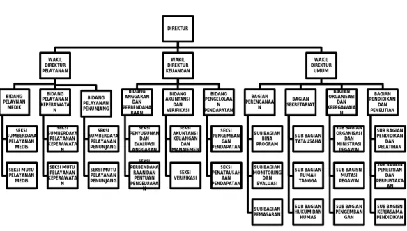 Gambar 3. Struktur organisasi 