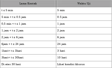 Tabel 2.5.2.1: Waktu Kontak 