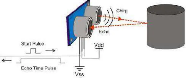 Gambar 2.1 Prinsip kerja Sensor Ultrasonik 