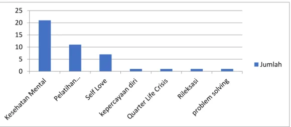 Grafik 1. Hasil Analasis Kebutuhan 