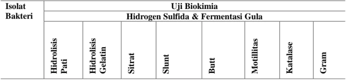 Tabel 4.2 Karakteristik Biokimia dan Sifat Gram Bakteri  